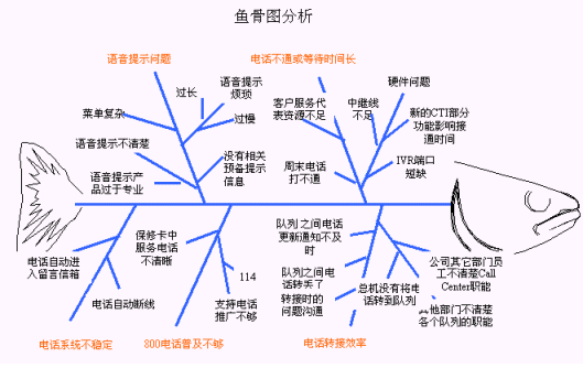 发现问题根本原因:鱼骨图分析法