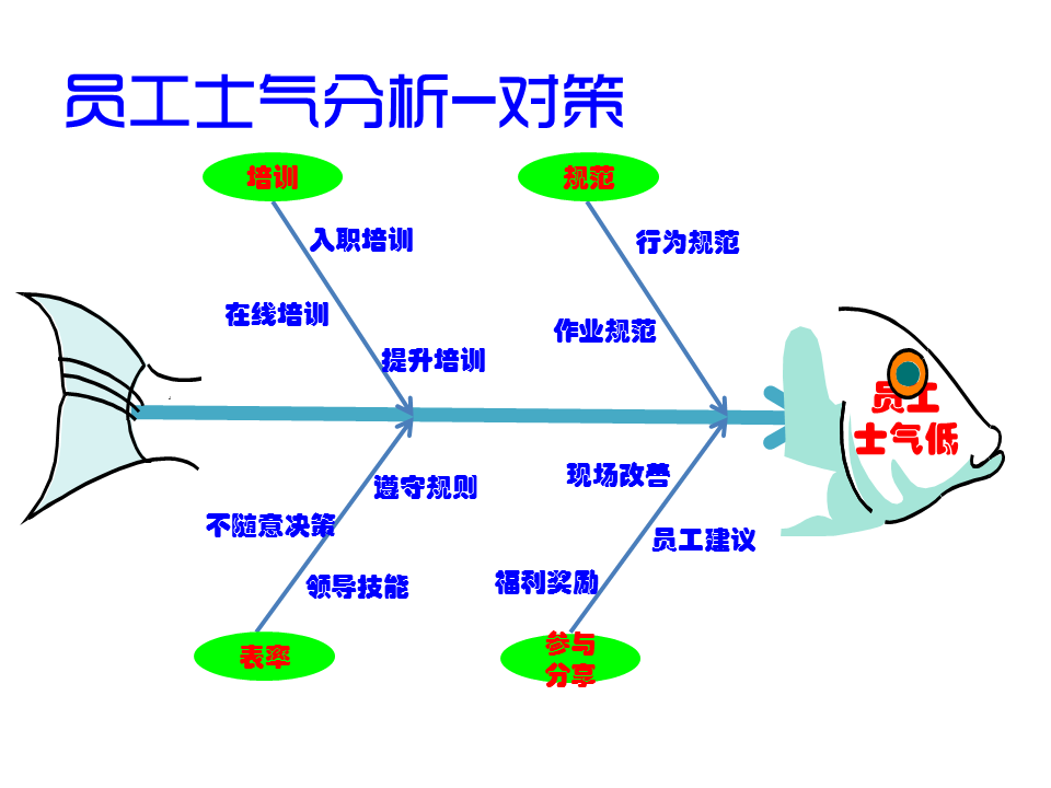 管理鱼骨图