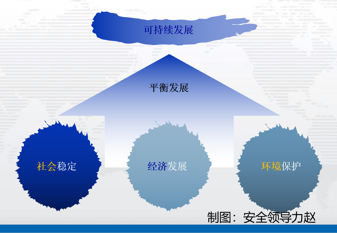 可持续发展的三大支柱