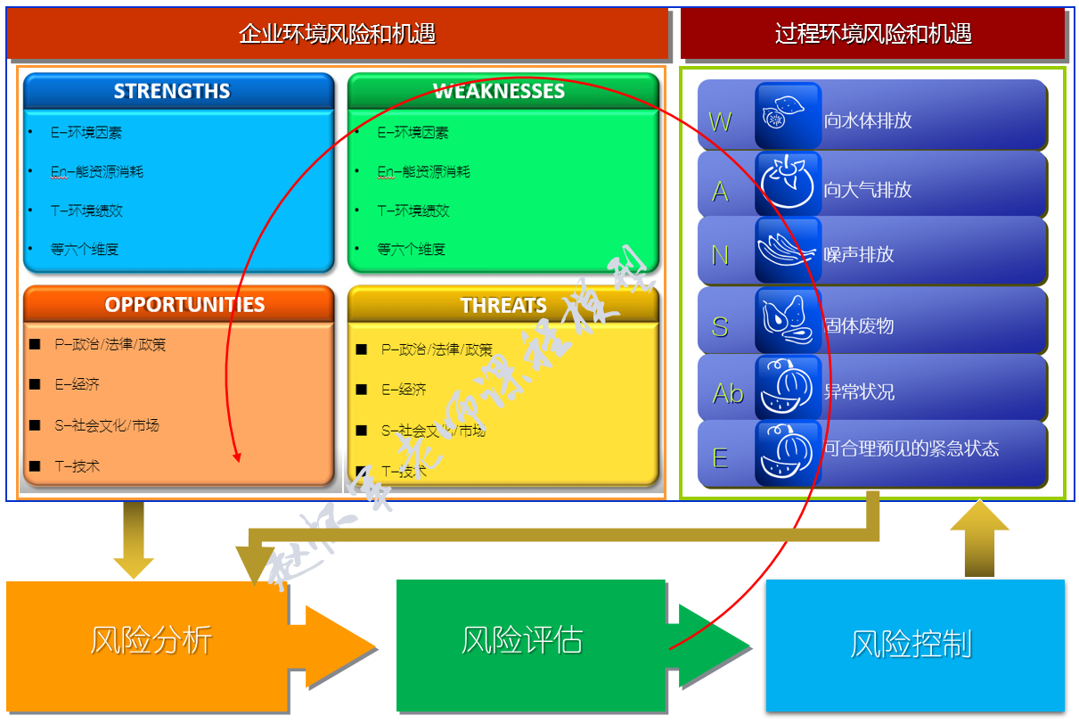 环境风险和机遇管理实战