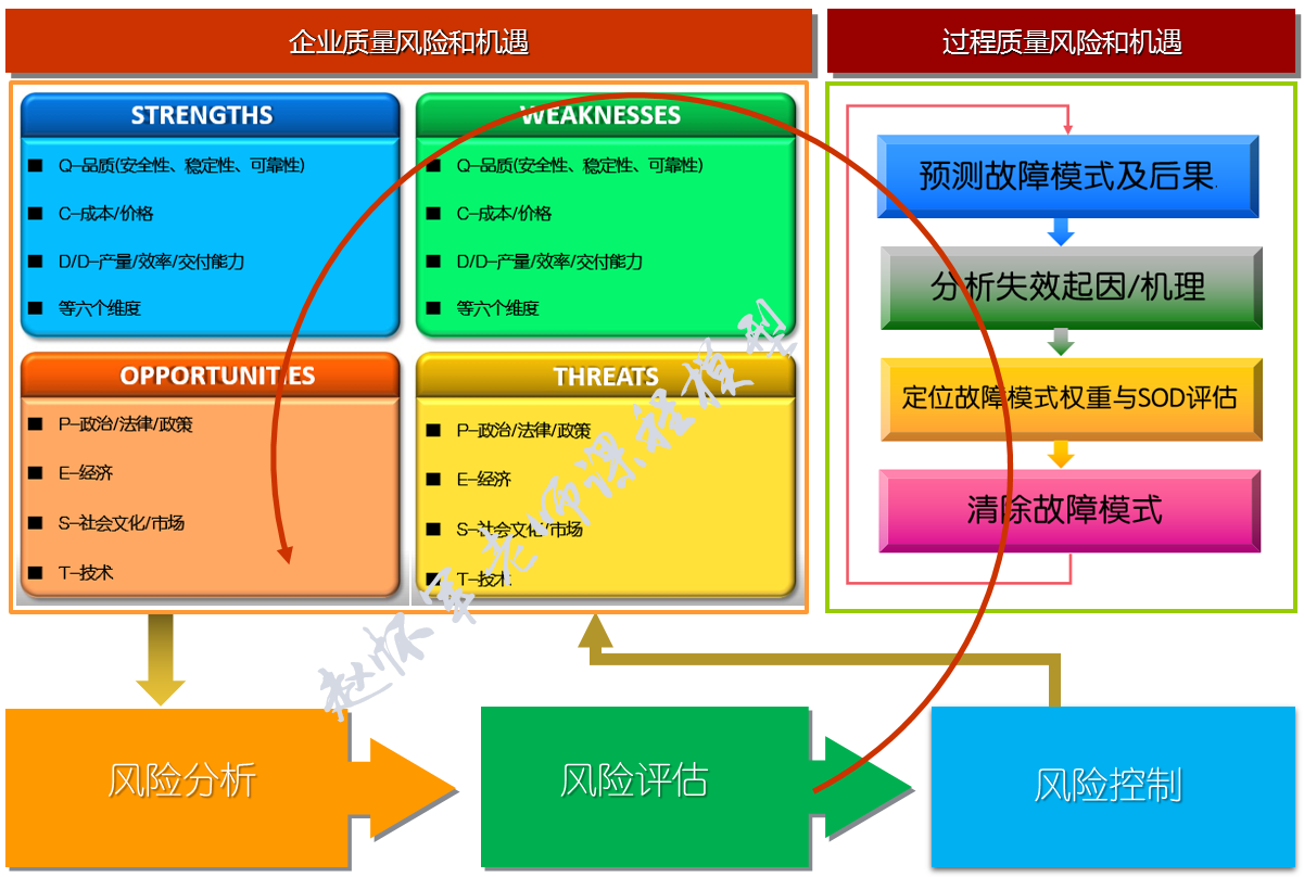 质量风险和机遇管理实战